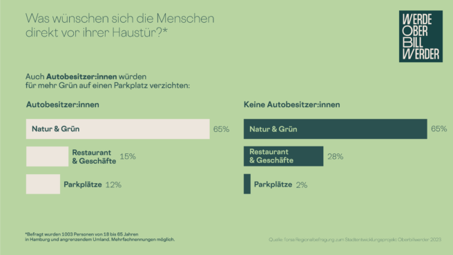 © IBA Hamburg Ergebnisdarstellung aus der Forsa-Umfrage