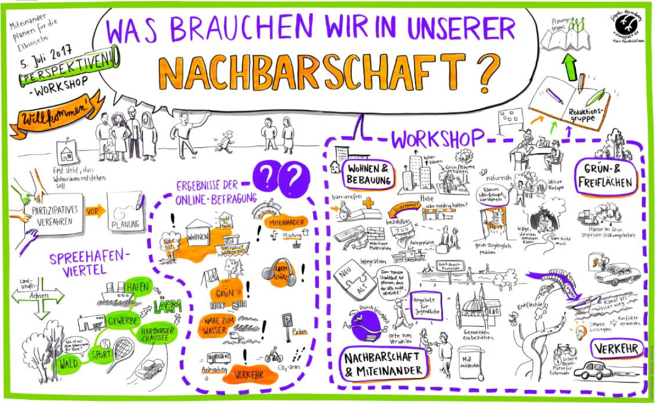 © Marie-Pascale Gafinen Grafik zur Bürgerbeteiligung im Spreehafenviertel