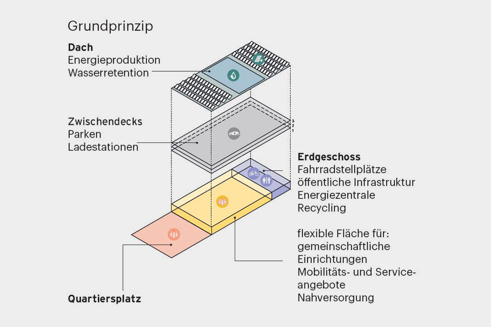 1 Grundprinzip Mobility Hub