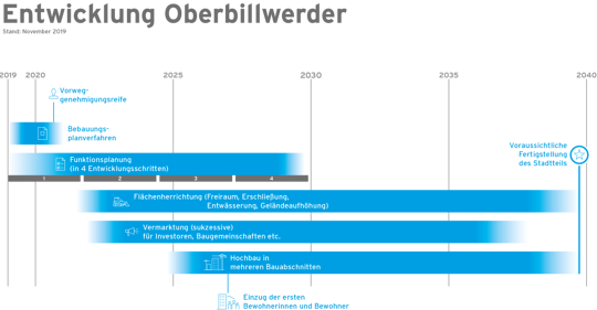 Zeitstahl Oberbillwerder